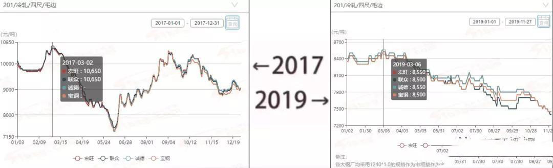 2017→2019刷屏了，不銹鋼管廠家一對比就哭了  
