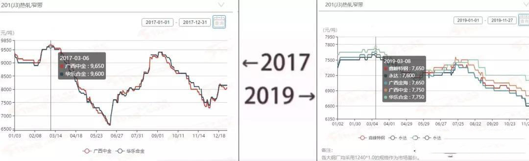 2017→2019刷屏了，不銹鋼管廠家一對比就哭了  