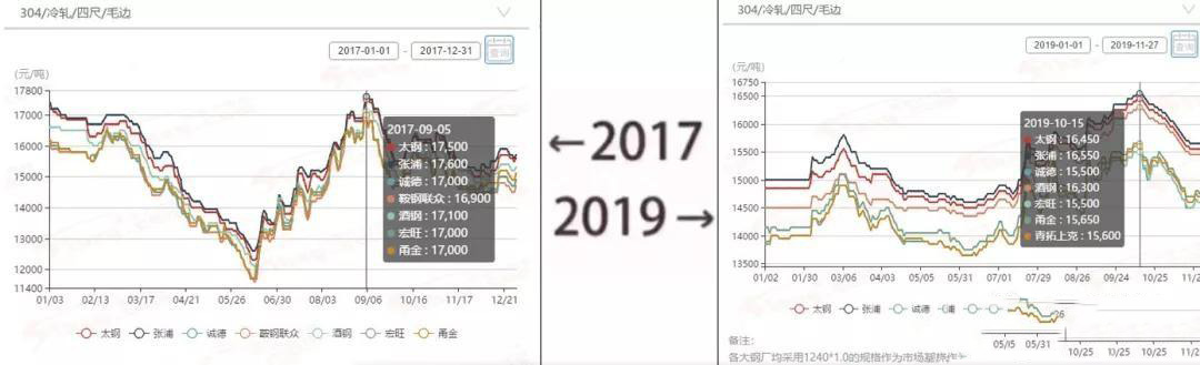 2017→2019刷屏了，不銹鋼管廠家一對比就哭了  